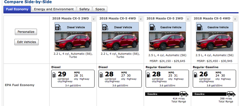 Illustration for article titled EPA Rates the Mazda CX-5 Diesel at Up to 29 MPG Combined